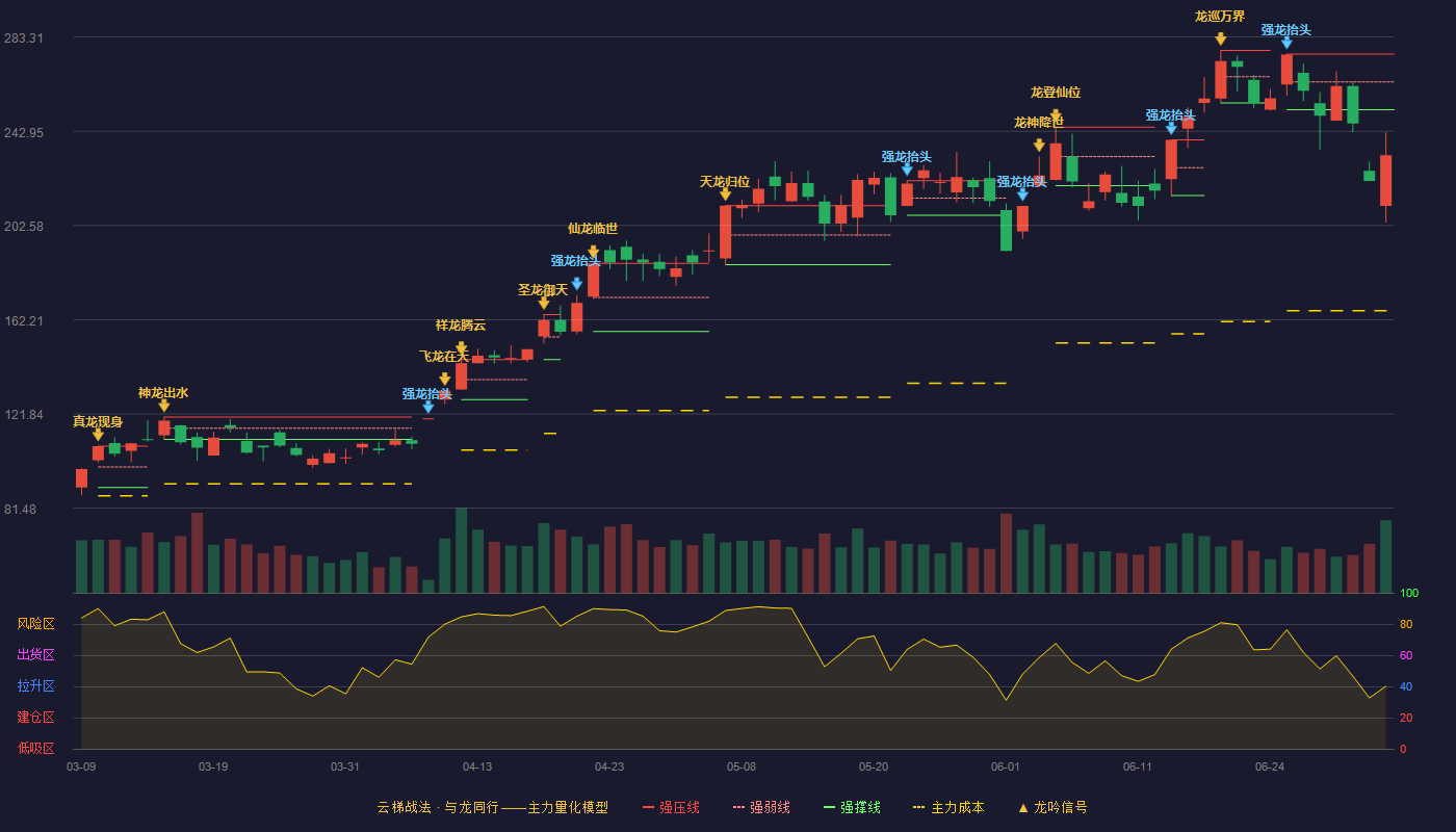 东山精密(002384)云梯战法K线图 - 强压线275.99 强弱线264.07 强撑线252.14 破位区