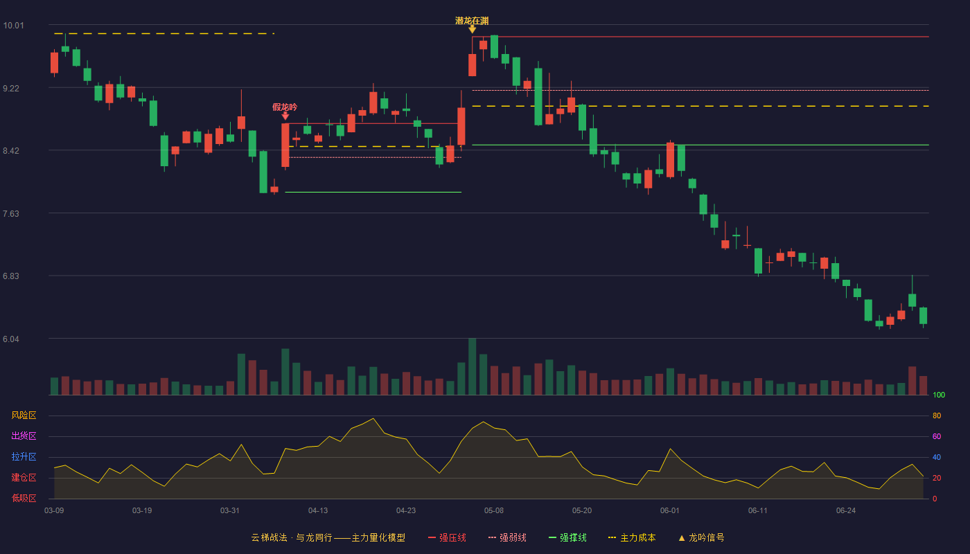 省广集团(002400)云梯战法K线图 - 强压线9.86 强弱线9.18 强撑线8.49 破位区