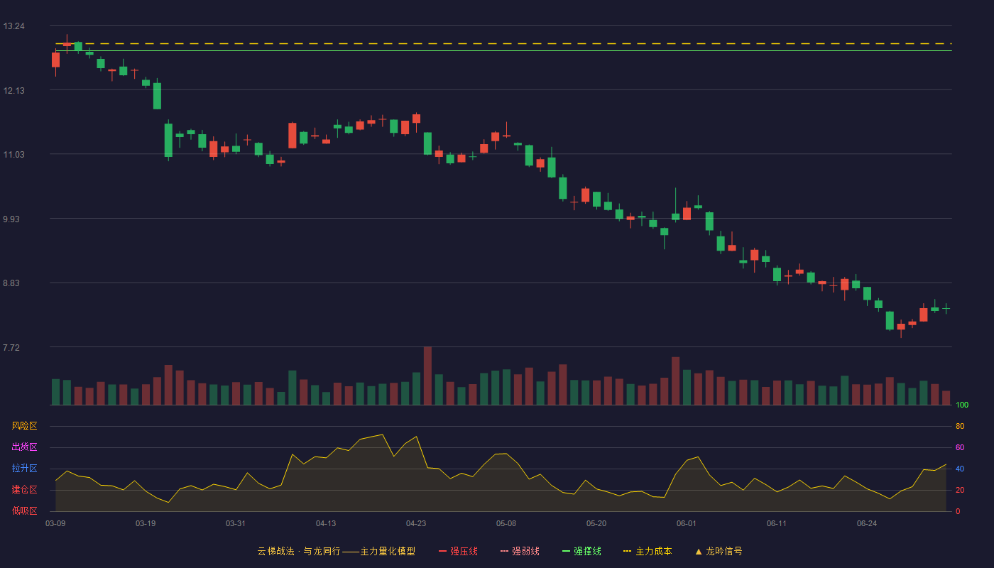 广联达(002410)云梯战法K线图 - 强压线14.36 强弱线13.58 强撑线12.80 破位区