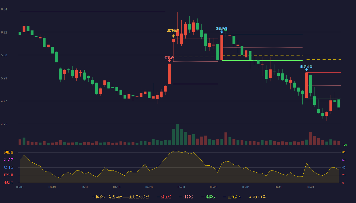 华软科技(002453)云梯战法K线图 - 强压线5.41 强弱线5.12 强撑线4.83 破位区