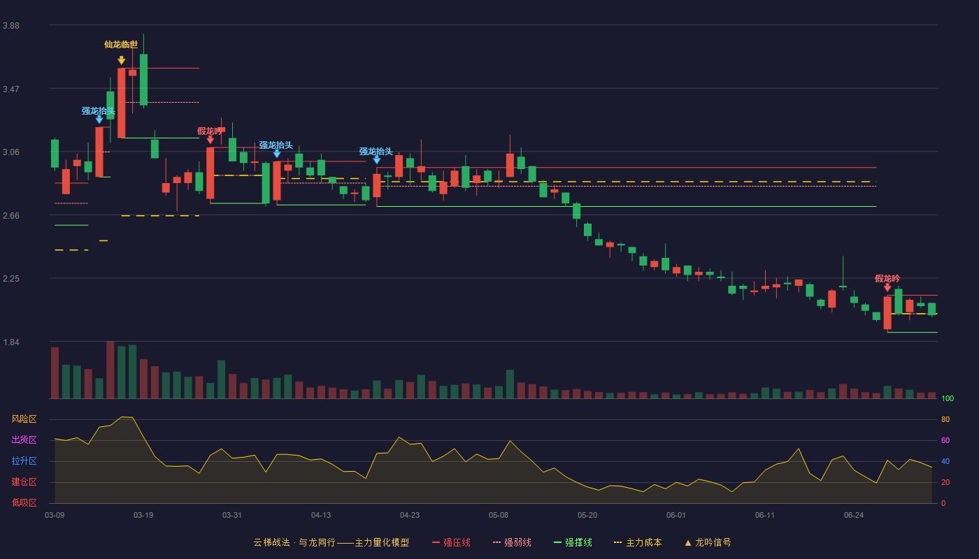 ST金正(002470)云梯战法K线图 - 强压线2.14 强弱线2.02 强撑线1.90 弱势区