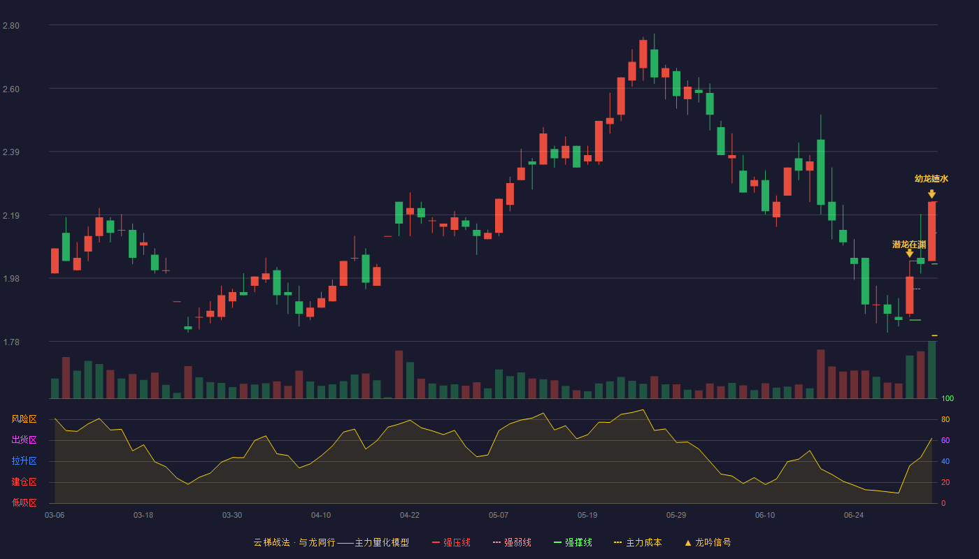 ST辉丰(002496)云梯战法K线图 - 强压线2.23 强弱线2.13 强撑线2.03 加速区