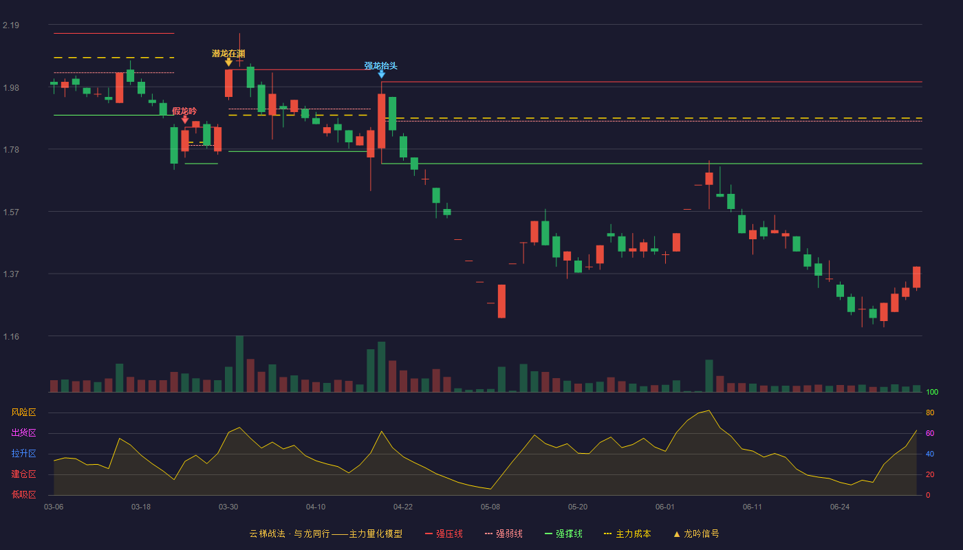 利源精制(002501)云梯战法K线图 - 强压线2.00 强弱线1.87 强撑线1.73 破位区