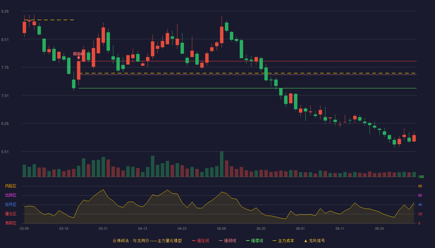 银河电子(002519)云梯战法K线图 - 强压线7.92 强弱线7.56 强撑线7.20 破位区