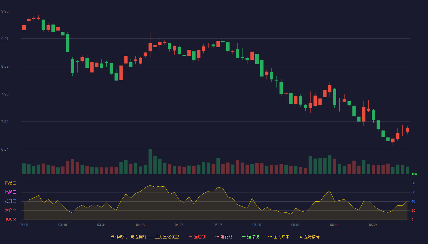 金财互联(002530)云梯战法K线图 - 强压线11.52 强弱线11.06 强撑线10.59 破位区