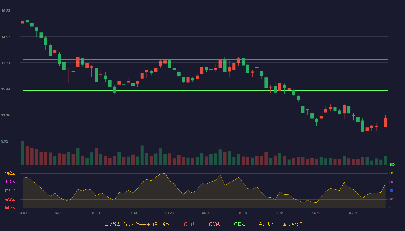 金杯电工(002533)云梯战法K线图 - 强压线13.85 强弱线13.11 强撑线12.36 破位区