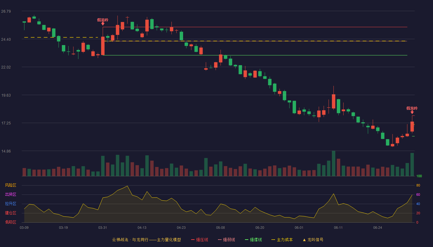 南方轴承(002553)云梯战法K线图 - 强压线17.87 强弱线16.99 强撑线16.11 破位区
