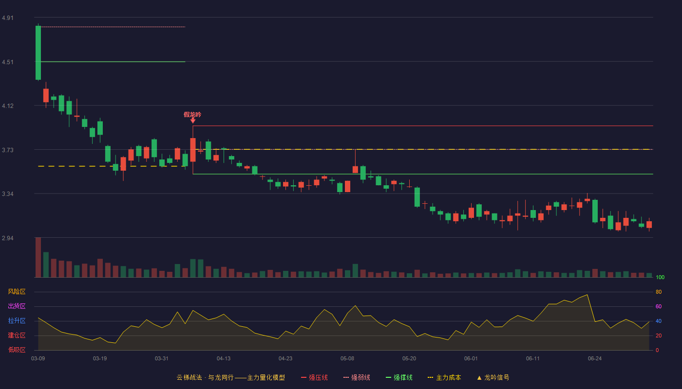 惠博普(002554)云梯战法K线图 - 强压线3.94 强弱线3.73 强撑线3.51 破位区