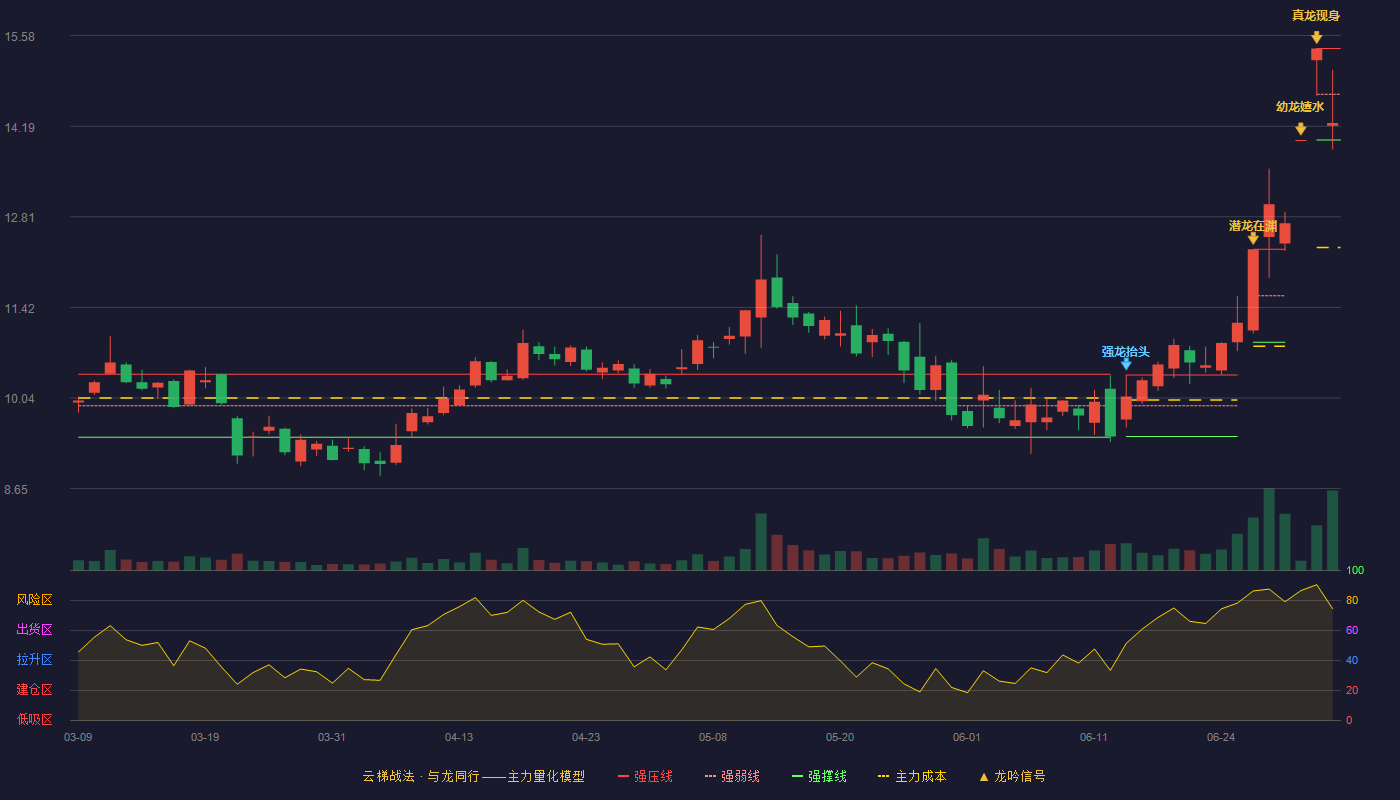 亚威股份(002559)云梯战法K线图 - 强压线15.38 强弱线14.68 强撑线13.98 弱势区