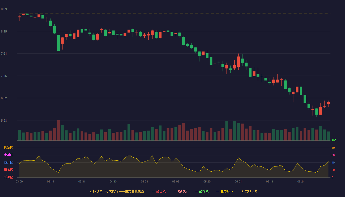 徐家汇(002561)云梯战法K线图 - 强压线10.46 强弱线9.82 强撑线9.17 破位区