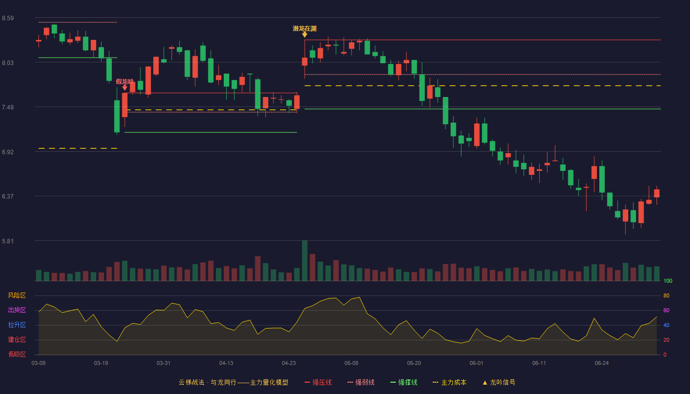益盛药业(002566)云梯战法K线图 - 强压线8.31 强弱线7.88 强撑线7.45 破位区