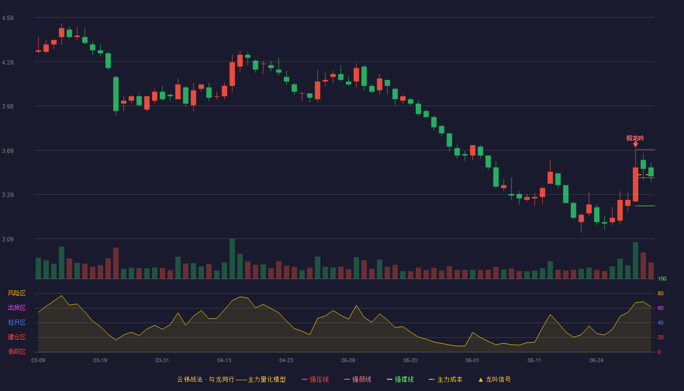 唐人神(002567)云梯战法K线图 - 强压线3.69 强弱线3.50 强撑线3.31 强势区