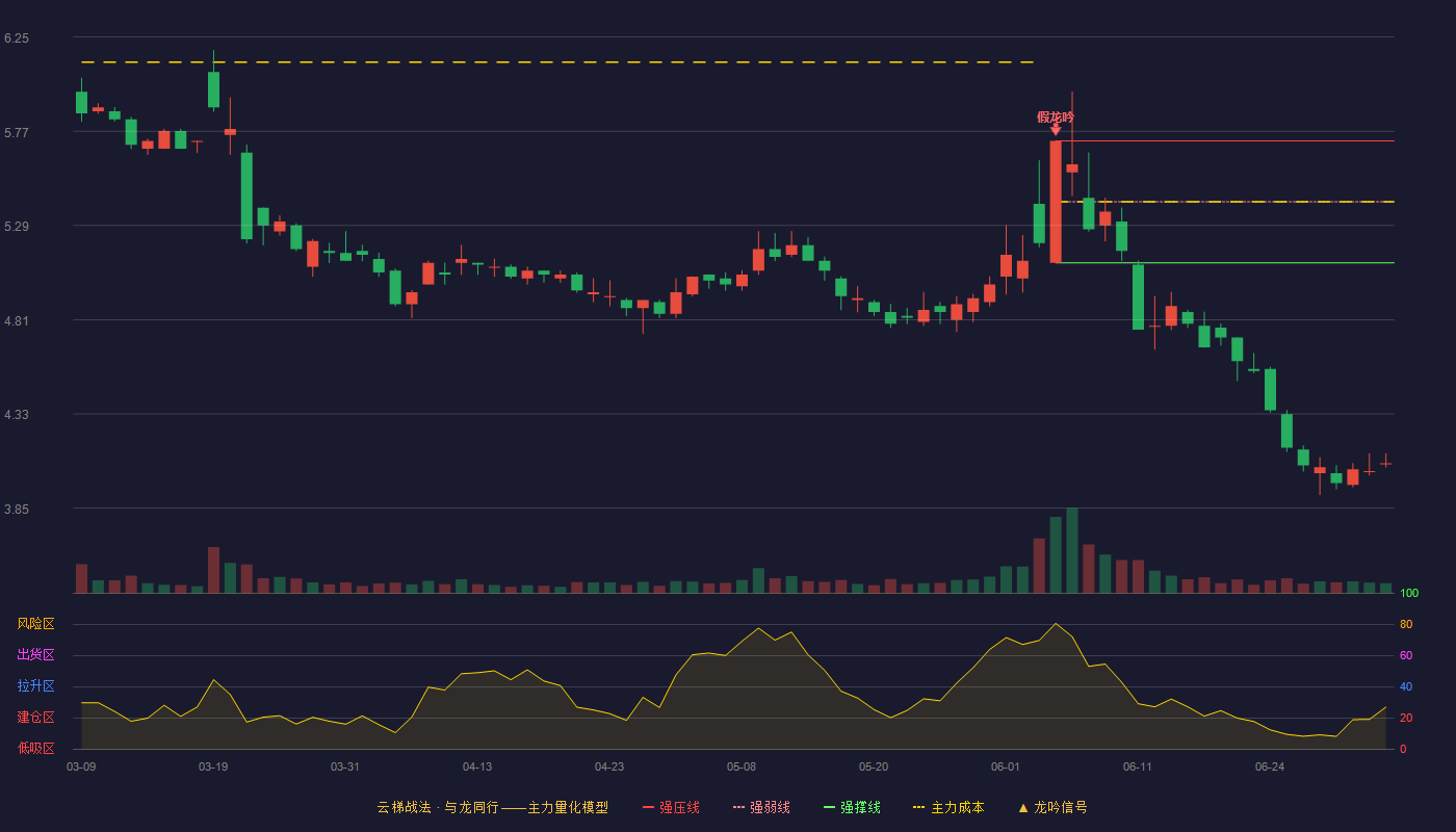 贝因美(002570)云梯战法K线图 - 强压线5.72 强弱线5.41 强撑线5.10 破位区
