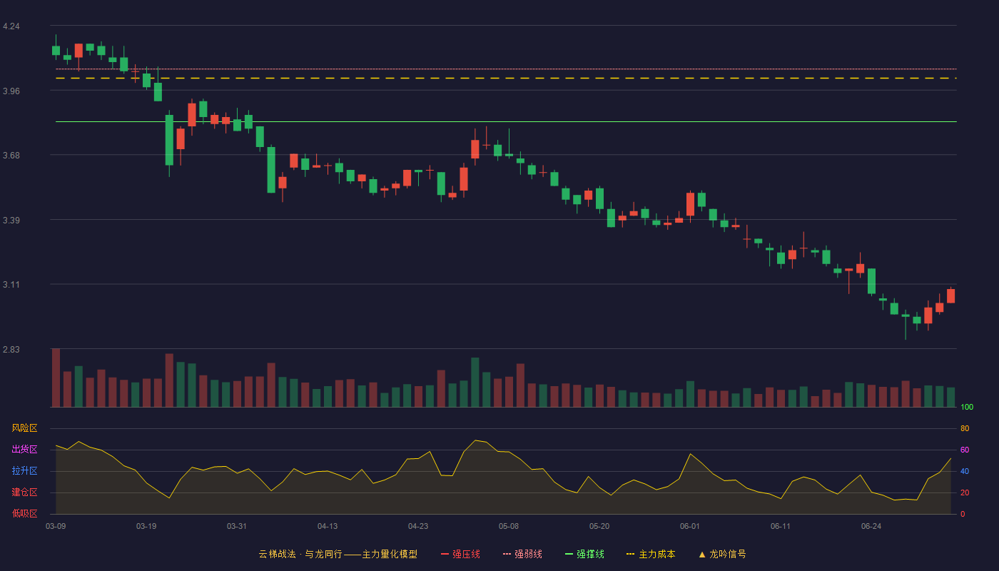 清新环境(002573)云梯战法K线图 - 强压线4.27 强弱线4.05 强撑线3.82 破位区
