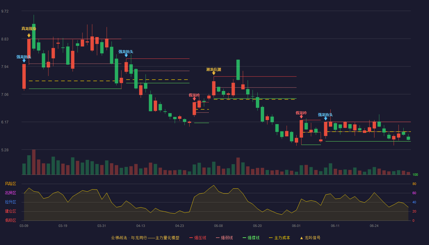 群兴玩具(002575)云梯战法K线图 - 强压线6.17 强弱线5.86 强撑线5.55 弱势区