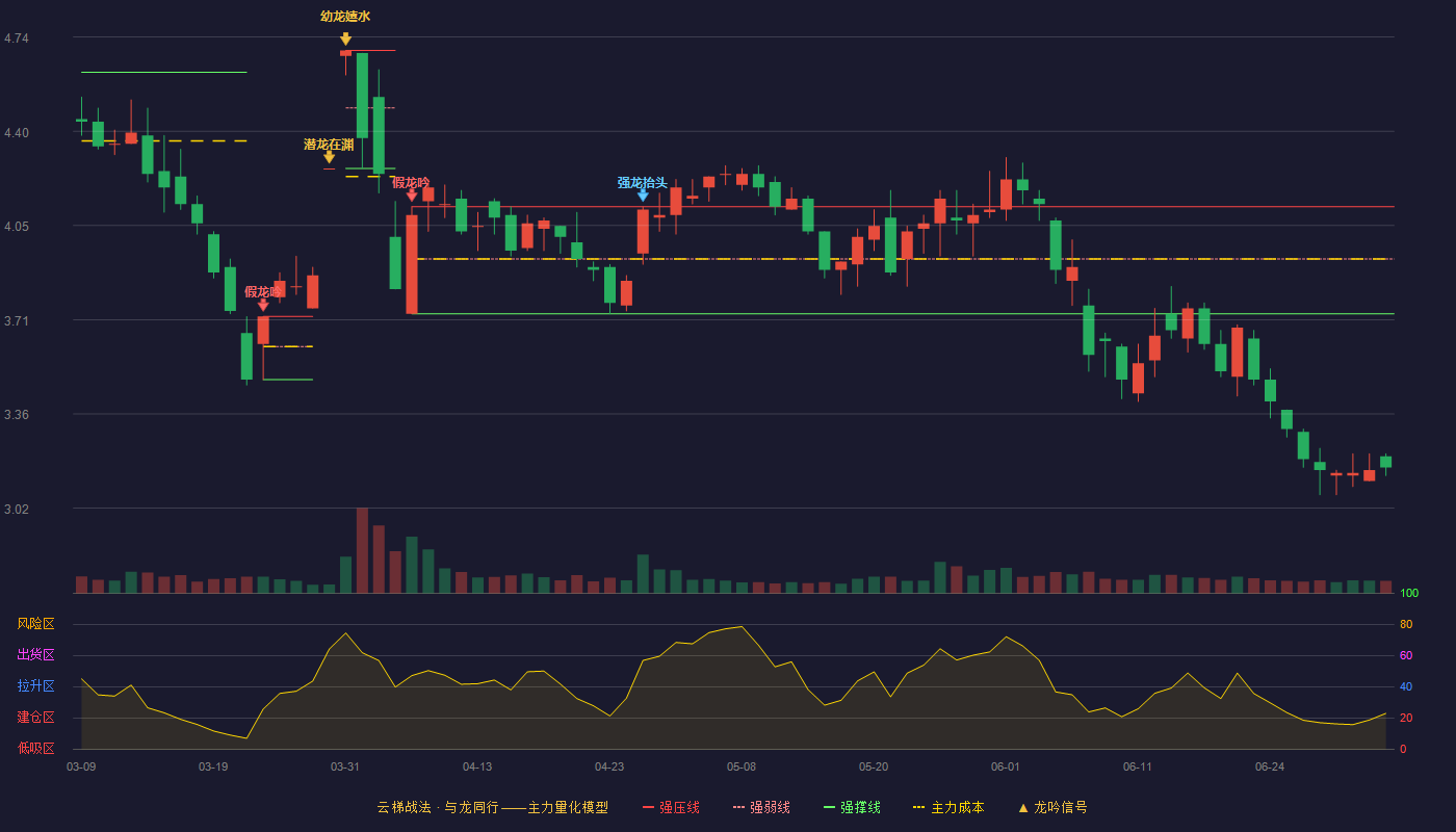 闽发铝业(002578)云梯战法K线图 - 强压线4.12 强弱线3.94 强撑线3.76 破位区