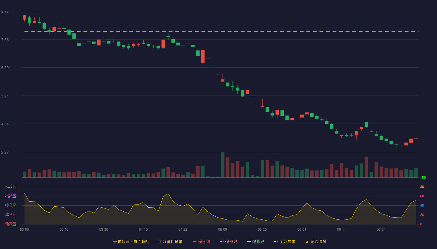 未名医药(002581)云梯战法K线图 - 强压线10.86 强弱线10.26 强撑线9.65 破位区