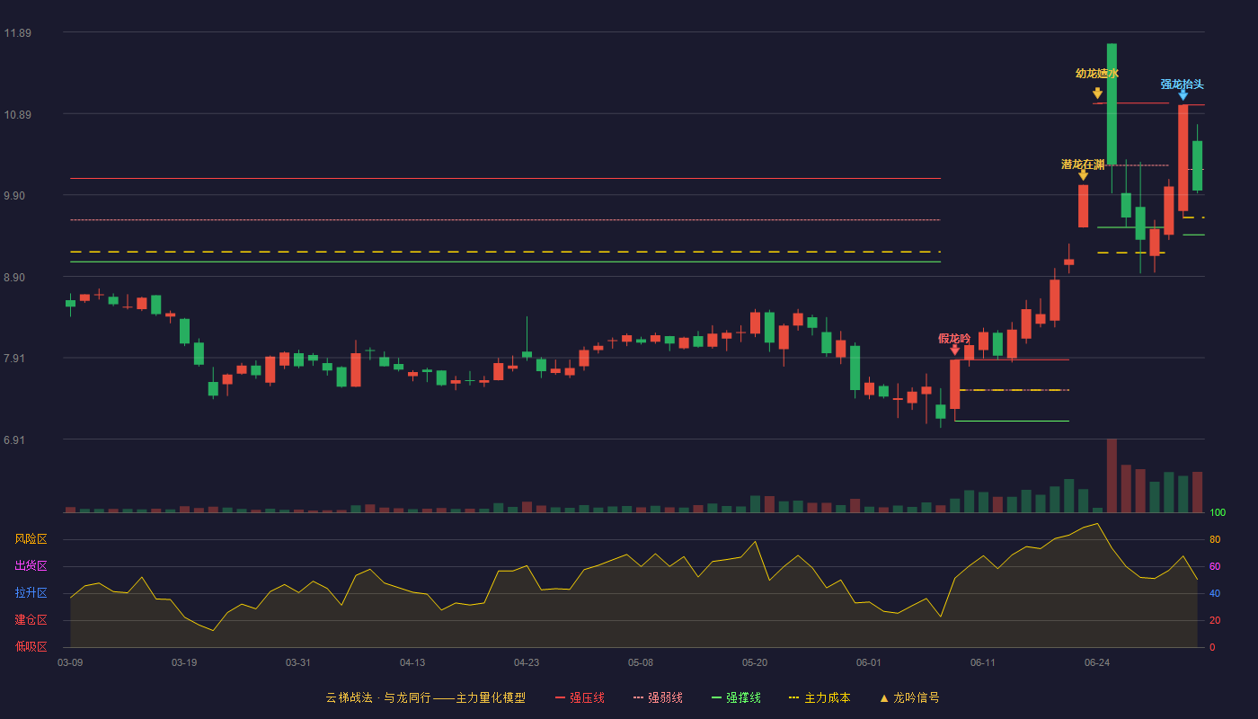 西陇科学(002584)云梯战法K线图 - 强压线11.00 强弱线10.21 强撑线9.41 弱势区
