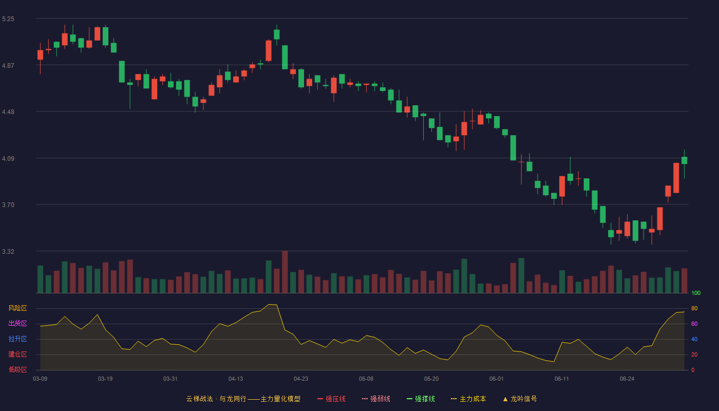 ST围海(002586)云梯战法K线图 - 强压线0.00 强弱线0.00 强撑线0.00 破位区