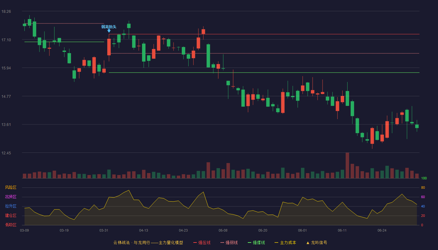 世纪华通(002602)云梯战法K线图 - 强压线17.32 强弱线16.53 强撑线15.74 破位区