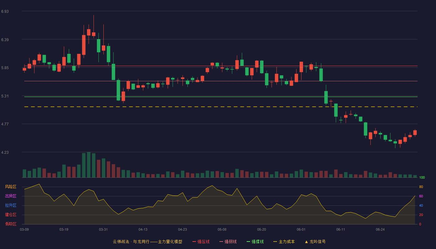 长青集团(002616)云梯战法K线图 - 强压线5.88 强弱线5.59 强撑线5.29 破位区
