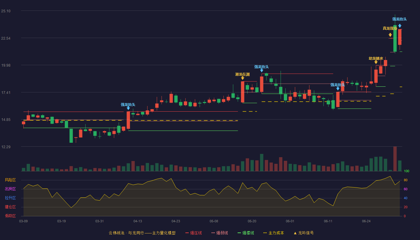 安洁科技(002635)云梯战法K线图 - 强压线23.36 强弱线22.30 强撑线21.24 加速区