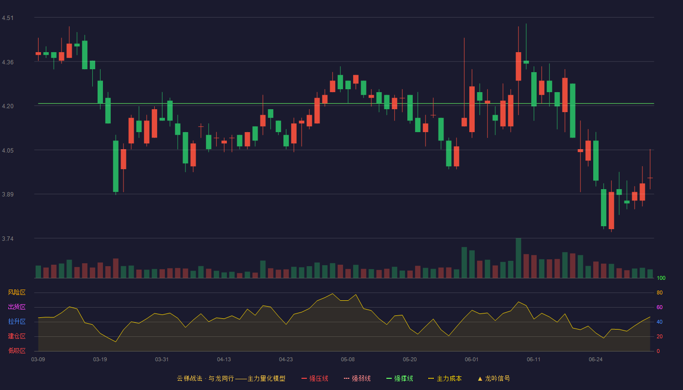 永高股份(002641)云梯战法K线图 - 强压线5.08 强弱线4.65 强撑线4.21 破位区