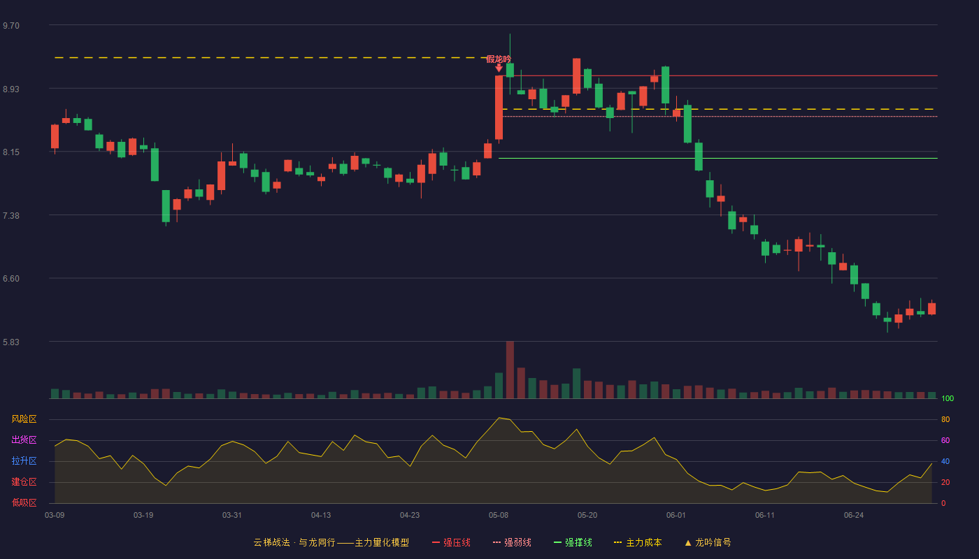 荣联科技(002642)云梯战法K线图 - 强压线9.08 强弱线8.58 强撑线8.07 破位区