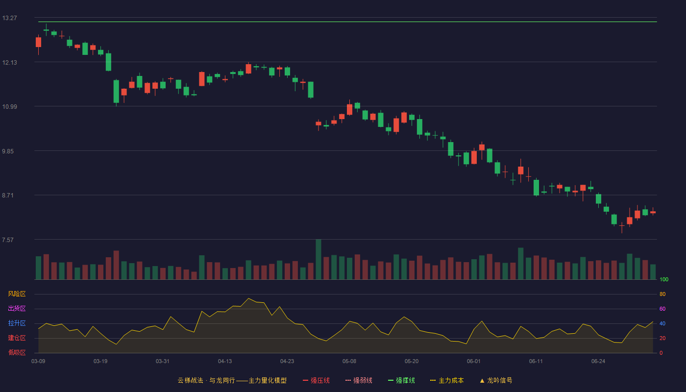 博彦科技(002649)云梯战法K线图 - 强压线14.62 强弱线13.89 强撑线13.16 破位区