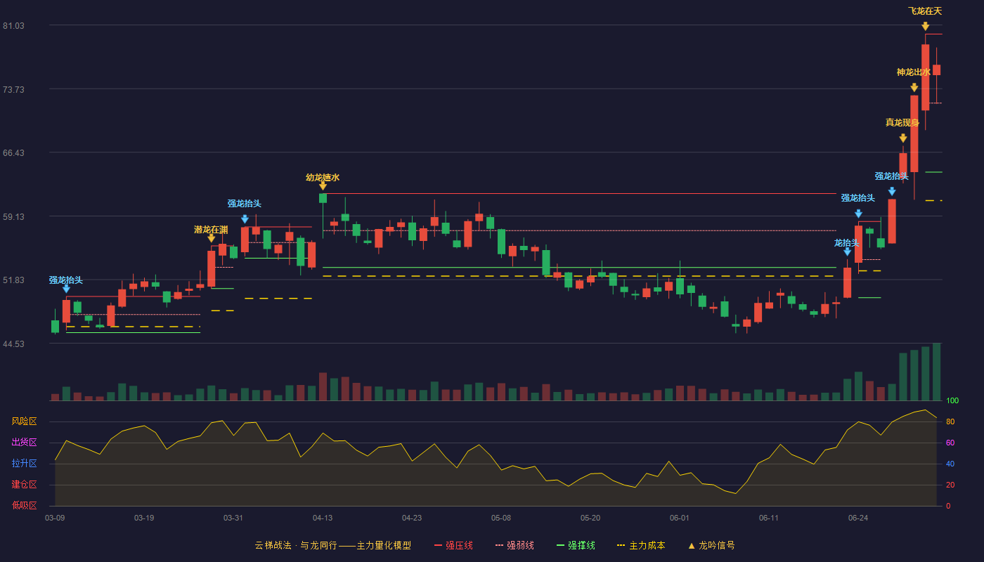 海思科(002653)云梯战法K线图 - 强压线80.00 强弱线72.08 强撑线64.16 强势区