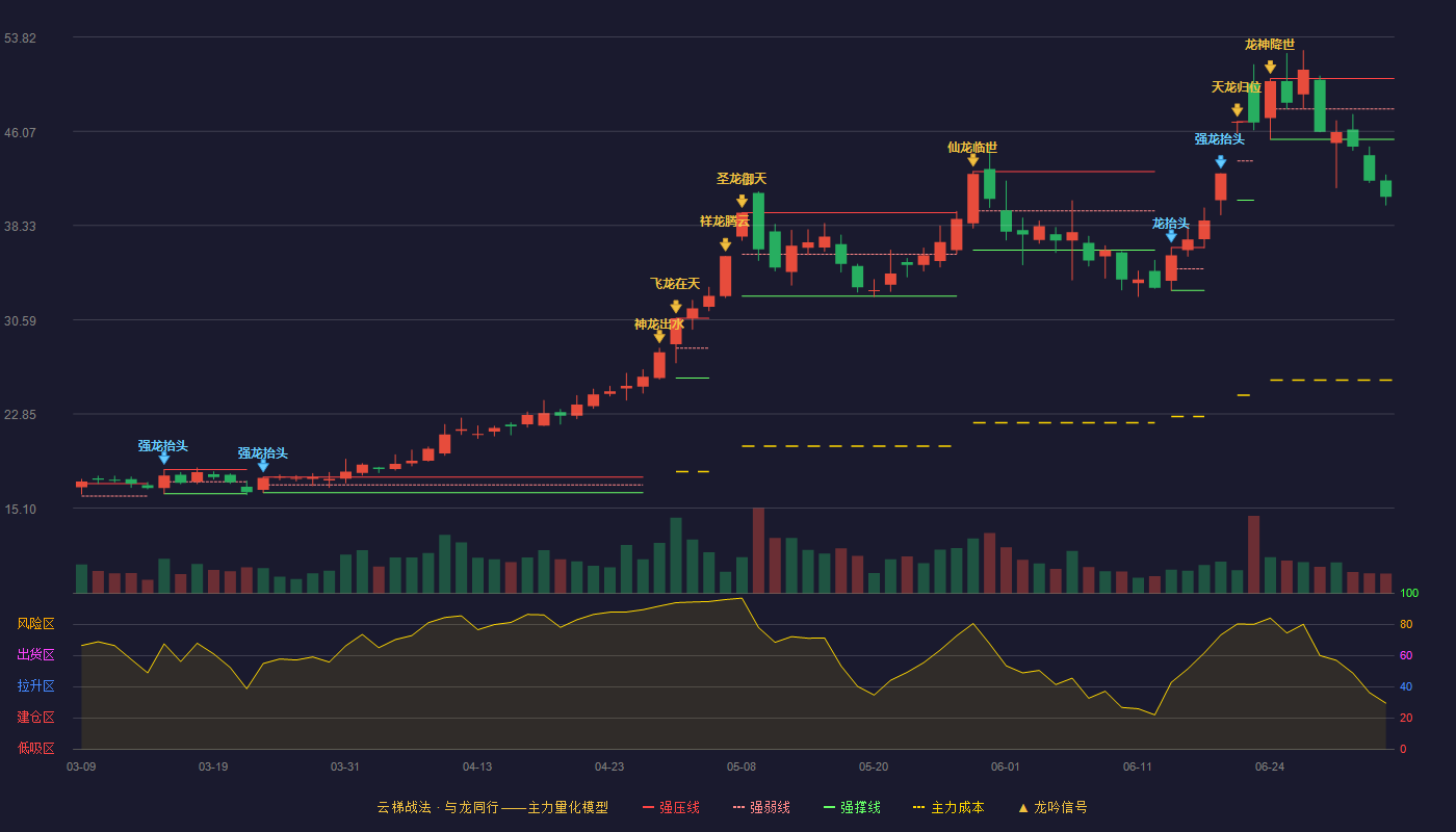 共达电声(002655)云梯战法K线图 - 强压线50.40 强弱线47.91 强撑线45.41 破位区