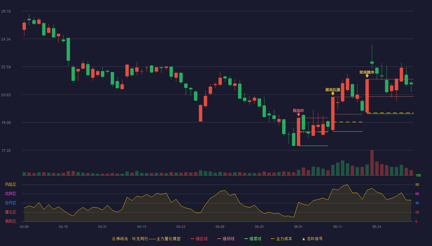 中科金财(002657)云梯战法K线图 - 强压线21.80 强弱线20.71 强撑线19.62 强势区