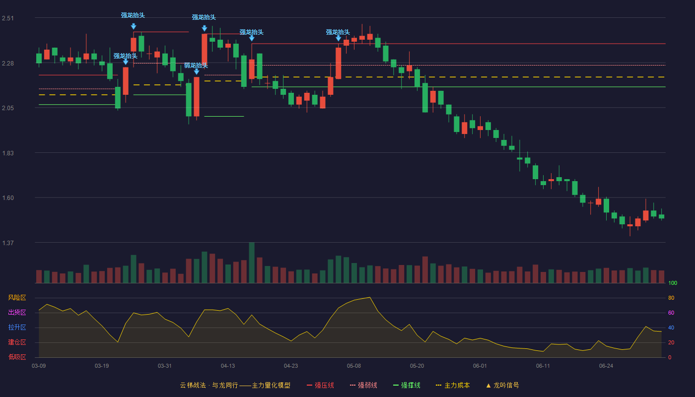 普邦股份(002663)云梯战法K线图 - 强压线2.38 强弱线2.25 强撑线2.12 破位区