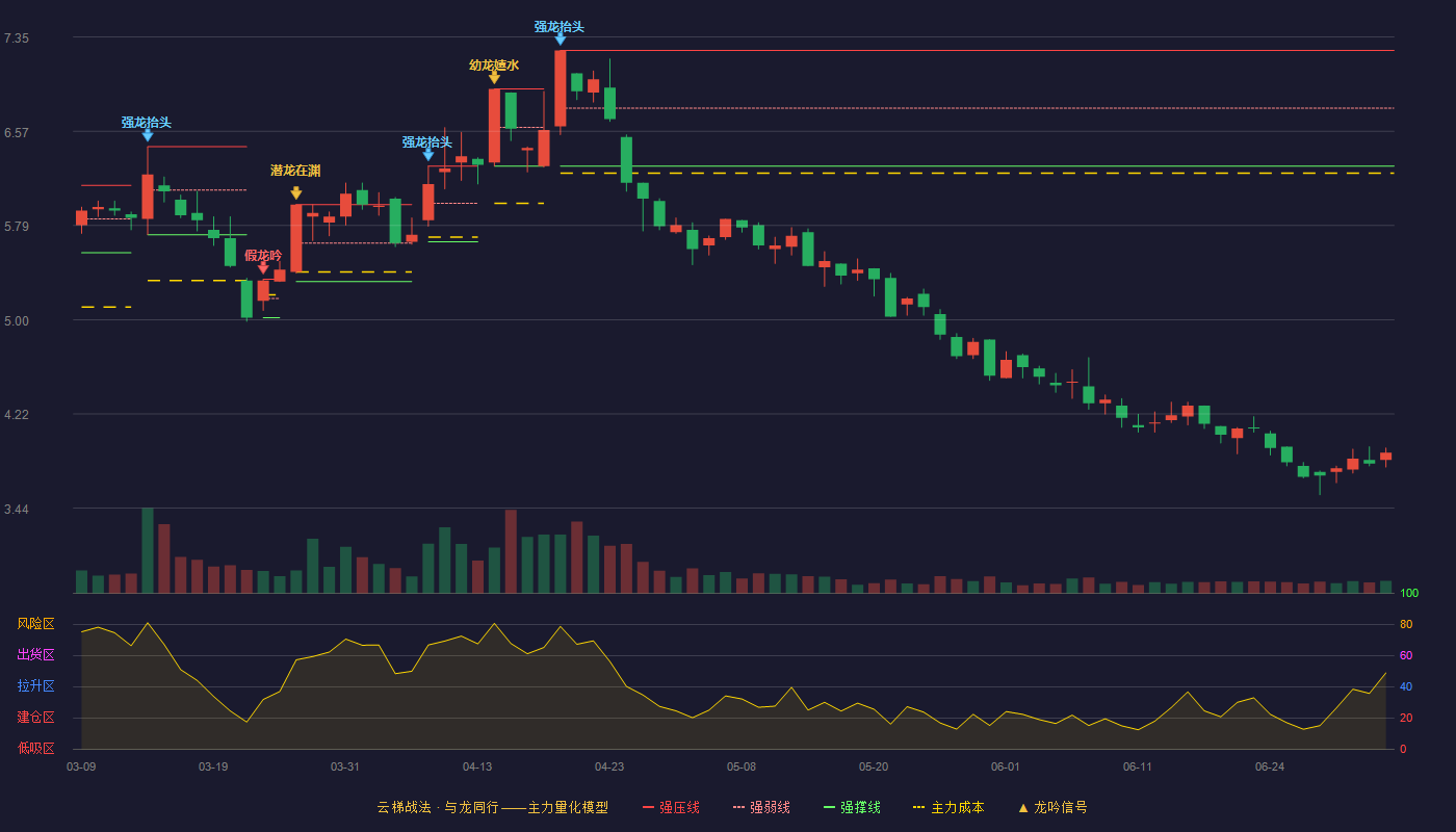 ST远程(002692)云梯战法K线图 - 强压线7.24 强弱线6.76 强撑线6.28 破位区