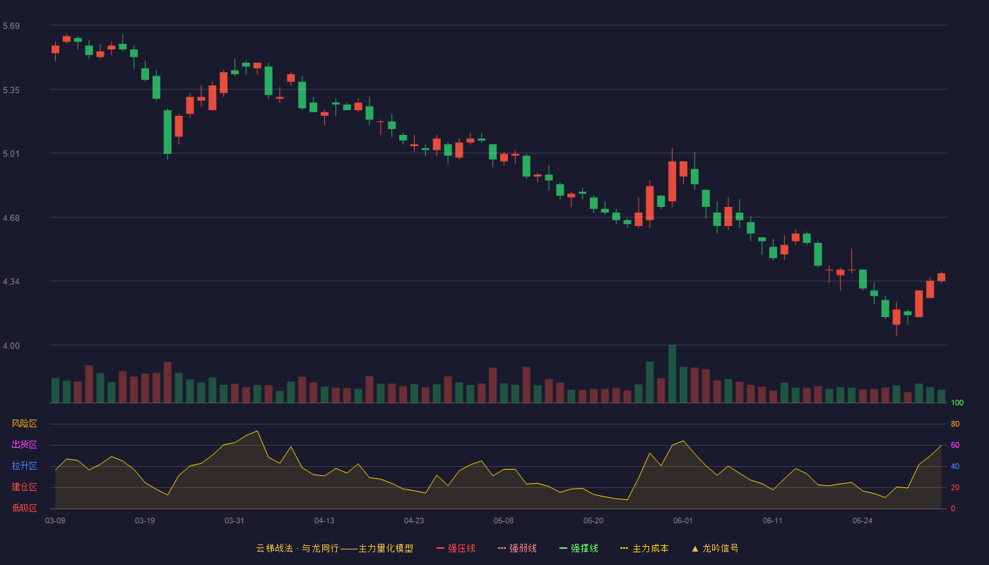 红旗连锁(002697)云梯战法K线图 - 强压线6.57 强弱线6.23 强撑线5.89 破位区