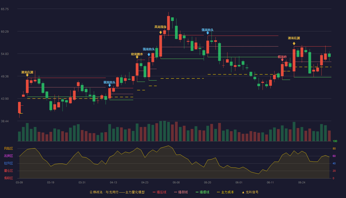 天赐材料(002709)云梯战法K线图 - 强压线56.60 强弱线52.85 强撑线49.09 强势区