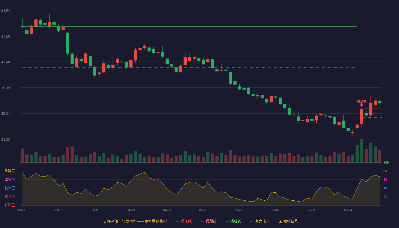 牧原股份(002714)云梯战法K线图 - 强压线36.14 强弱线34.59 强撑线33.03 加速区
