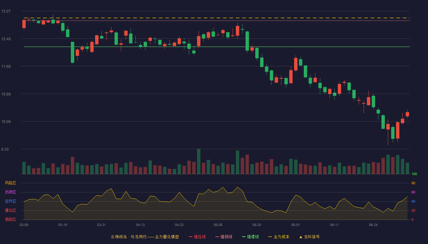 一心堂(002727)云梯战法K线图 - 强压线13.73 强弱线12.99 强撑线12.24 破位区