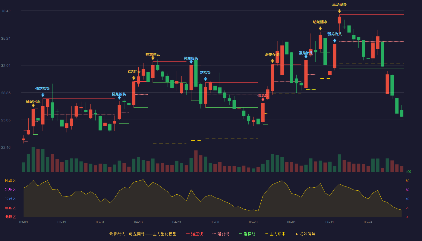 雄韬股份(002733)云梯战法K线图 - 强压线37.98 强弱线34.84 强撑线31.70 破位区