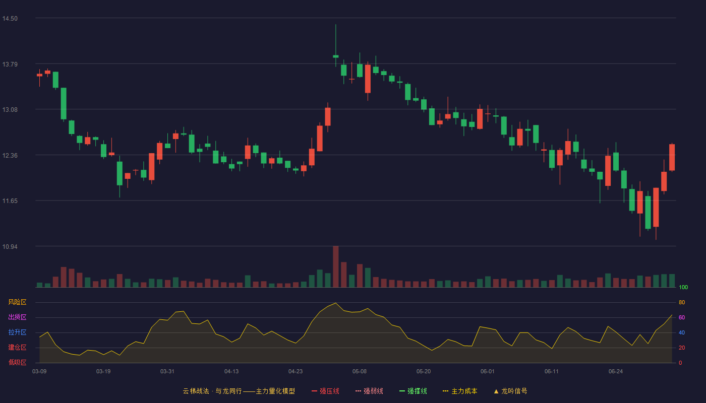 葵花药业(002737)云梯战法K线图 - 强压线20.92 强弱线20.28 强撑线19.64 破位区