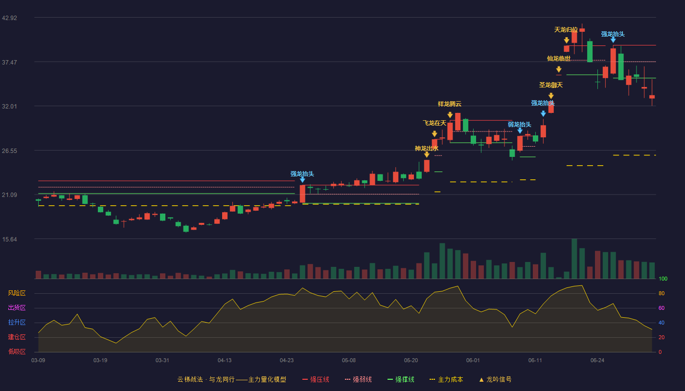 光华科技(002741)云梯战法K线图 - 强压线39.50 强弱线37.47 强撑线35.44 破位区