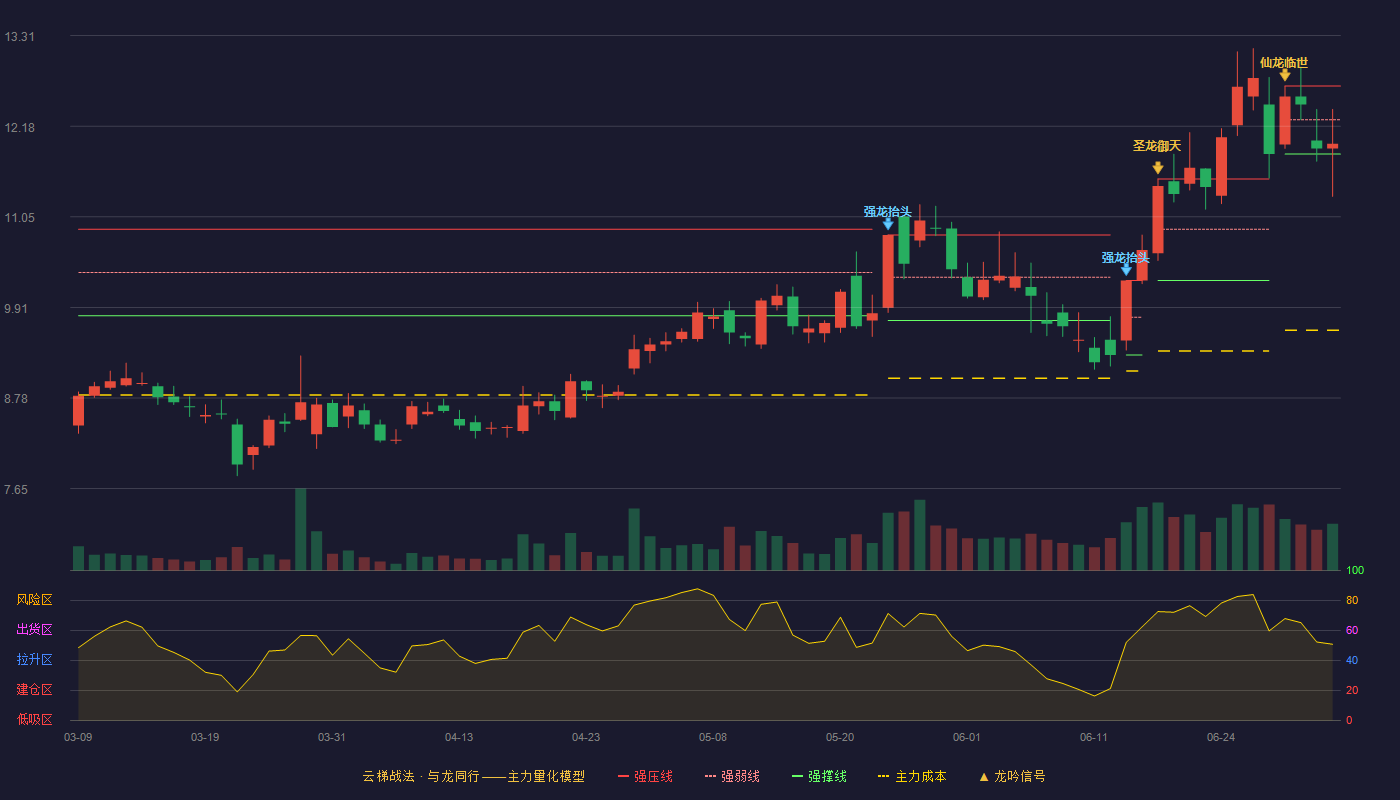 木林森(002745)云梯战法K线图 - 强压线12.68 强弱线12.26 强撑线11.83 弱势区