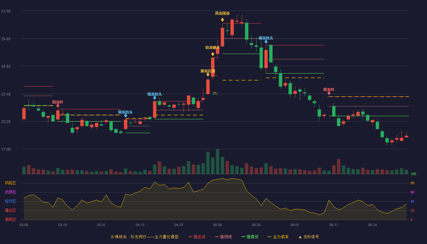 南兴股份(002757)云梯战法K线图 - 强压线23.13 强弱线22.01 强撑线20.88 破位区