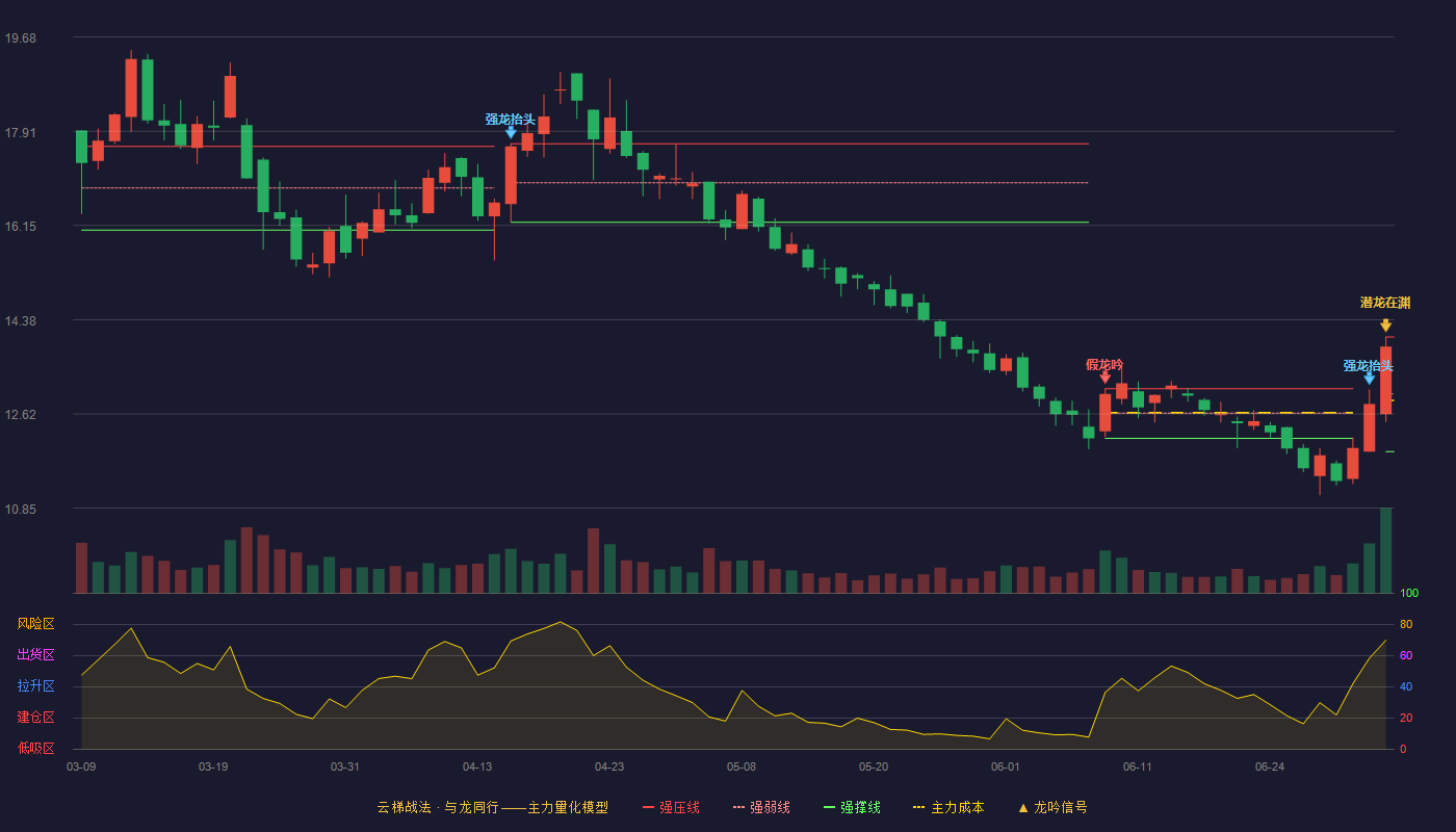 众兴菌业(002772)云梯战法K线图 - 强压线14.06 强弱线12.99 强撑线11.91 加速区