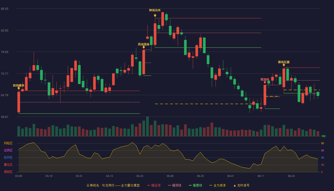 恩捷股份(002812)云梯战法K线图 - 强压线72.30 强弱线68.78 强撑线65.25 破位区