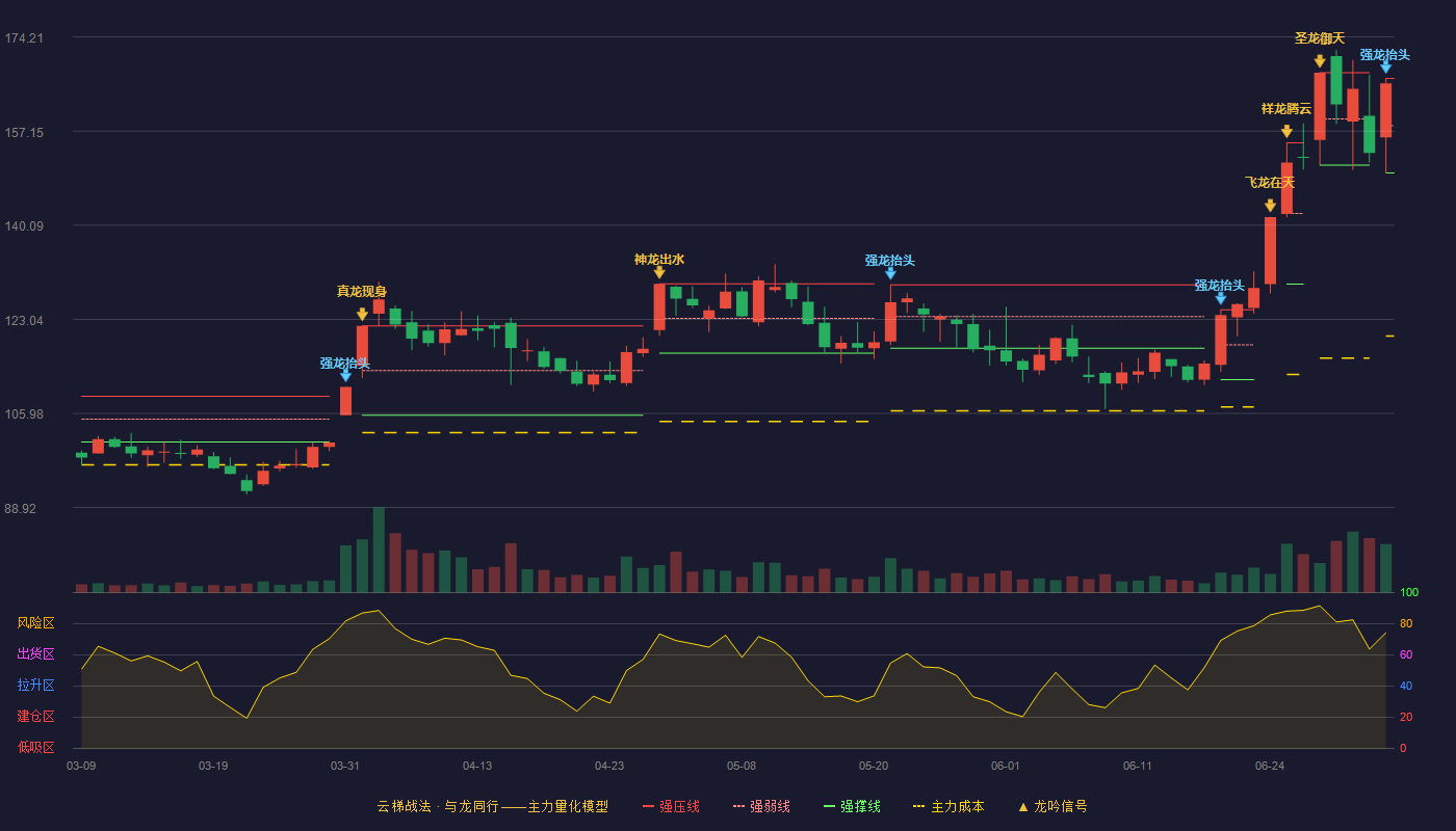 凯莱英(002821)云梯战法K线图 - 强压线166.70 强弱线158.13 强撑线149.55 强势区
