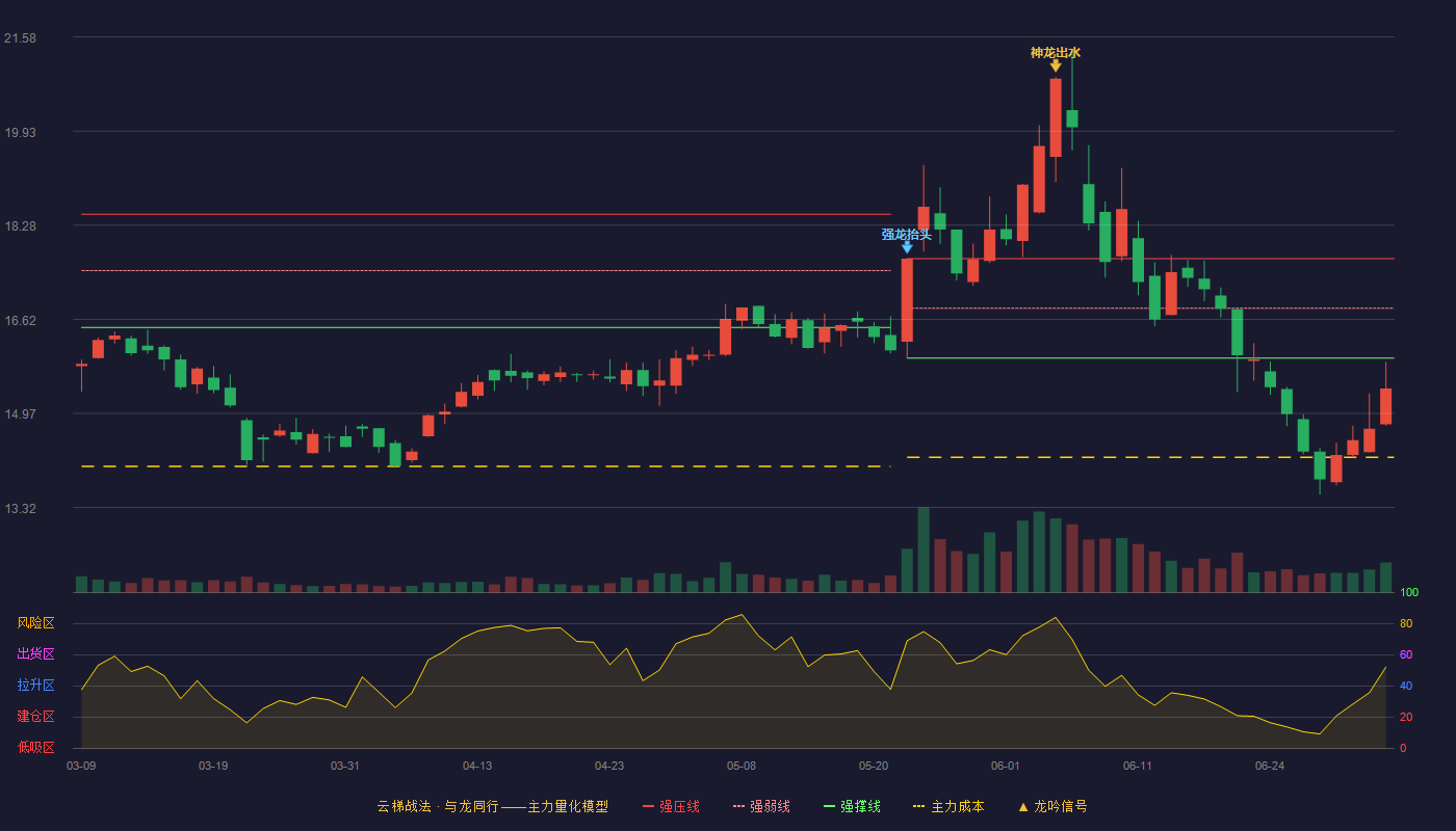 凯中精密(002823)云梯战法K线图 - 强压线17.69 强弱线16.82 强撑线15.94 破位区