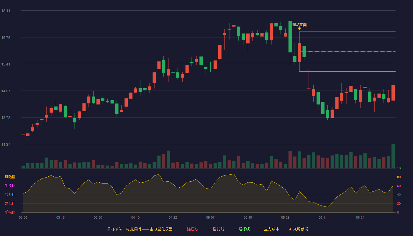 高斯贝尔(002848)云梯战法K线图 - 强压线17.05 强弱线16.04 强撑线15.03 破位区
