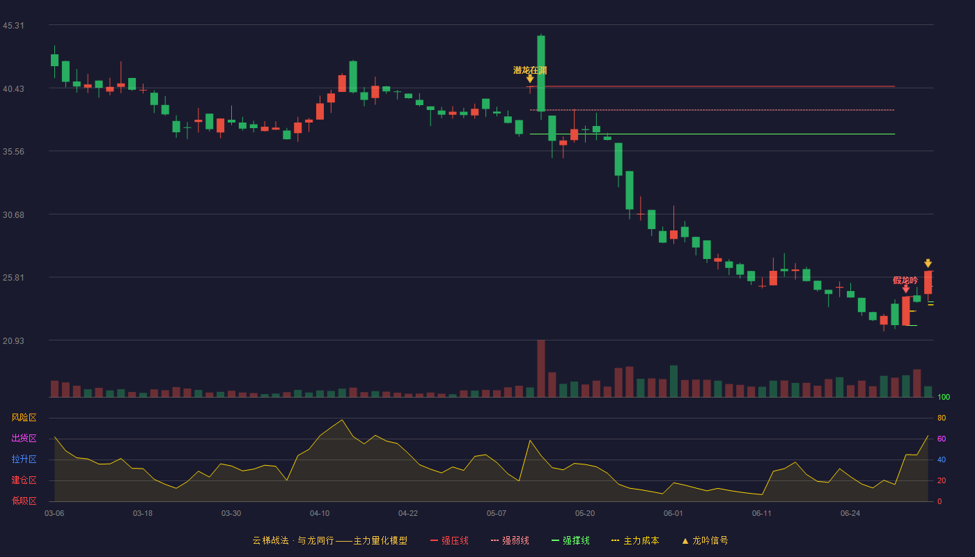 绿康生化(002868)云梯战法K线图 - 强压线26.28 强弱线25.09 强撑线23.89 加速区
