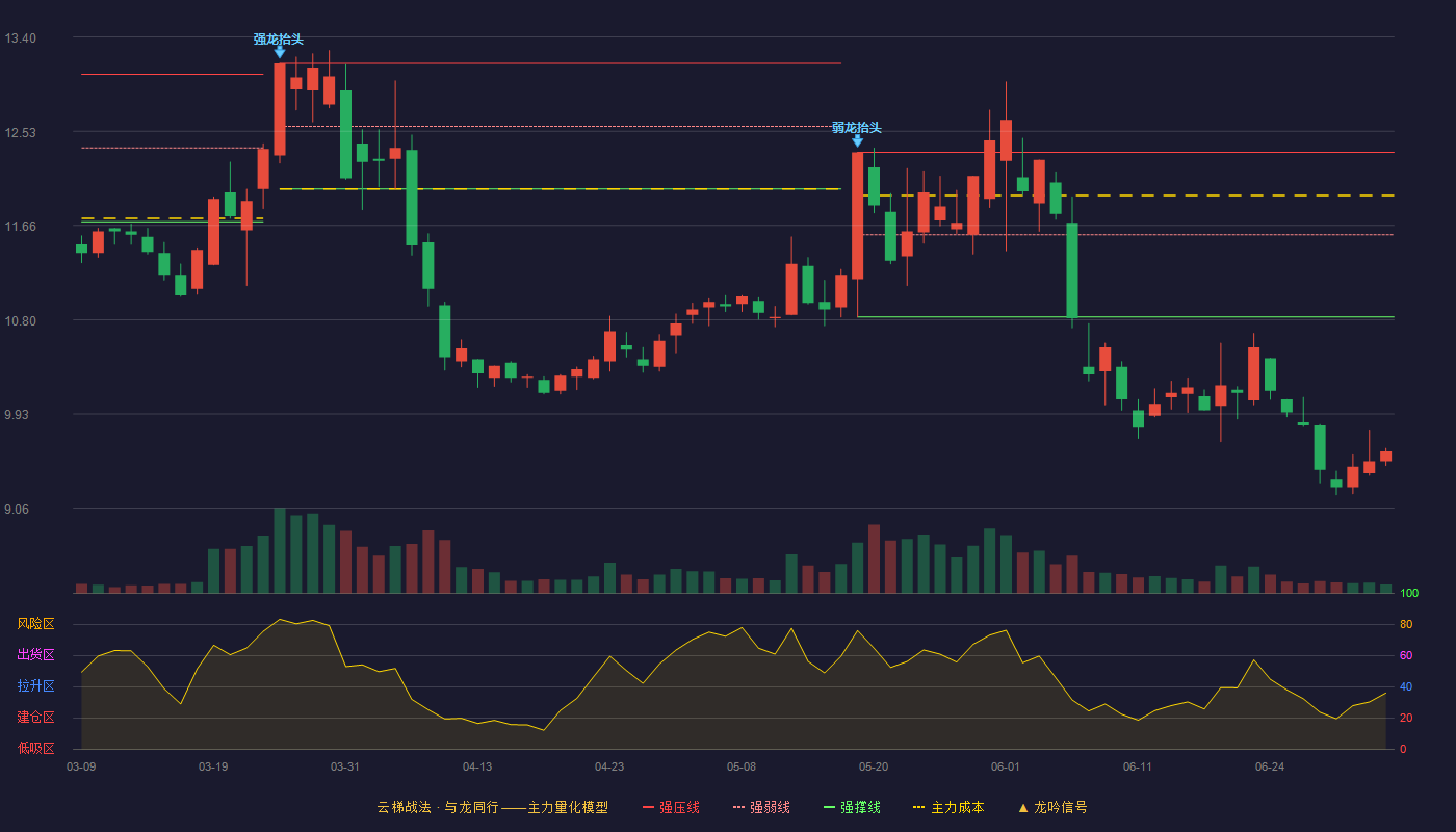 华通热力(002893)云梯战法K线图 - 强压线12.34 强弱线11.58 强撑线10.82 破位区